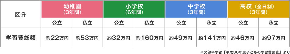 文部科学省「平成24年度子どもの学習費調査」より